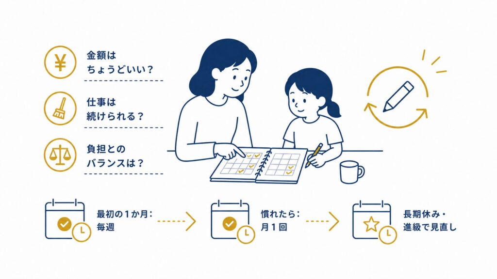 ステップ④定期的な見直し：金額・仕事・負担のバランスを確認。最初は毎週、慣れたら月1回、進級時に見直す