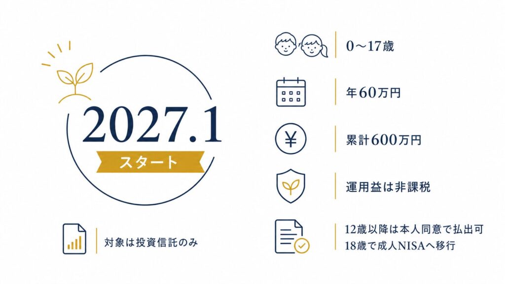 こどもNISAの制度概要:2027年1月スタート、対象0〜17歳、年間投資枠60万円、累計600万円、運用益は非課税、対象は投資信託のみ、12歳以降は本人同意で払出可