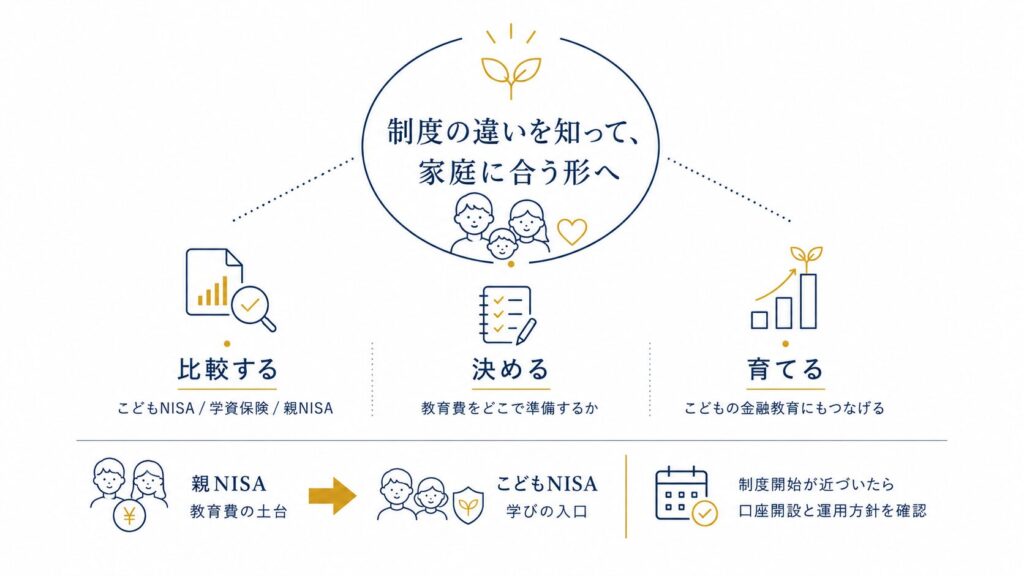こどもNISA活用のまとめ:制度を比較し教育費の準備先を決め子どもの金融教育につなげる。親NISAは教育費の土台、こどもNISAは学びの入口