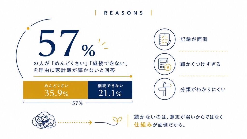 家計簿が続かない理由の内訳(めんどくさい35.9%・継続できない21.1%)を示す図解