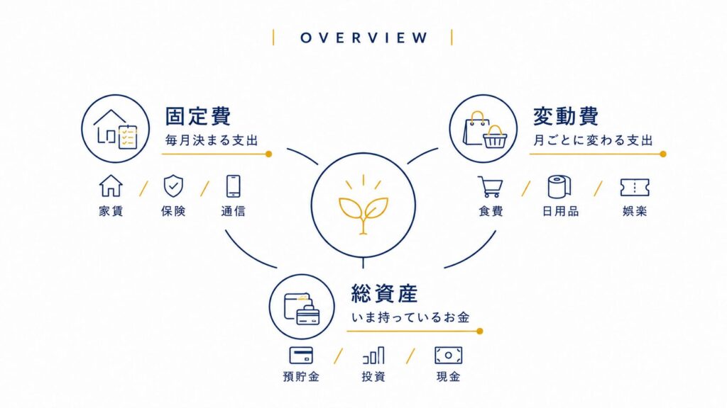 家計を見える化する3ステップ(固定費・変動費・総資産)の全体像を示す図解