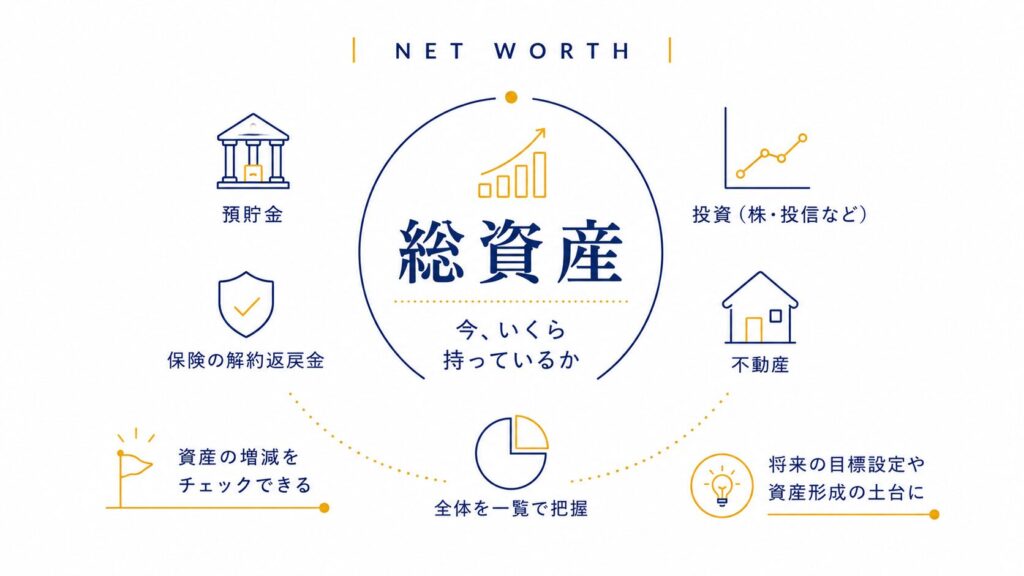 総資産の内訳(預貯金・投資・不動産など)を示す図解