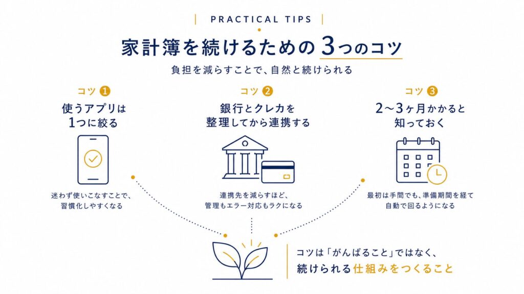 家計簿を続けるための3つのコツを示す図解