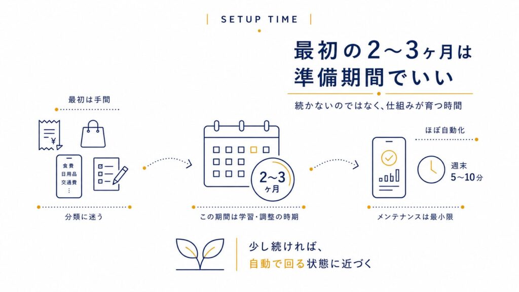 家計簿アプリの最初の2〜3ヶ月は準備期間であることを示す図解