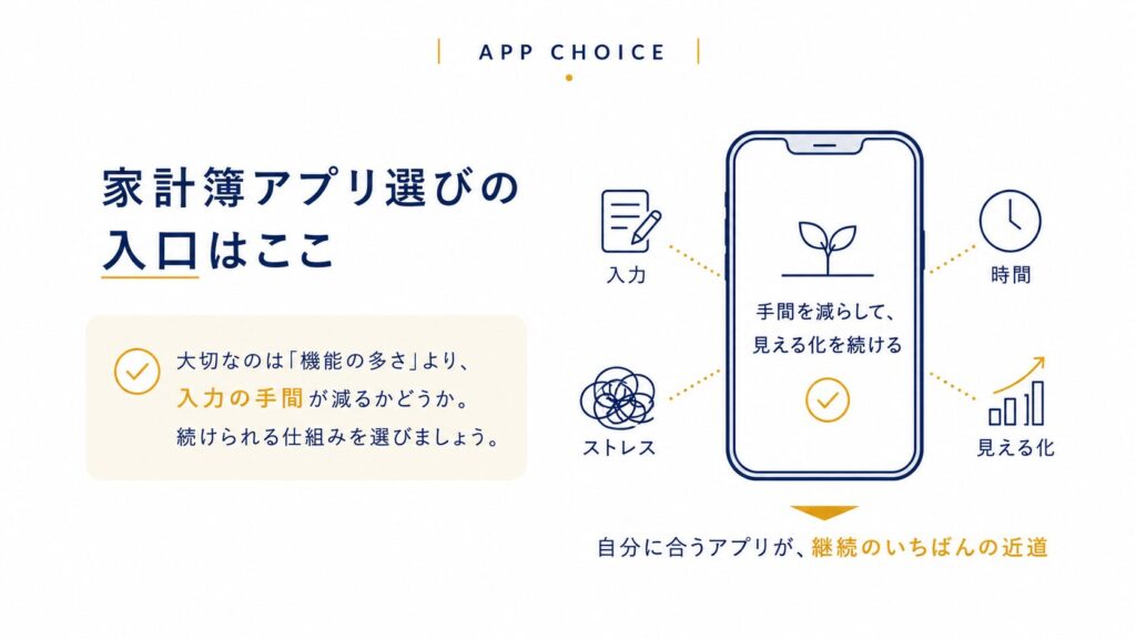 家計簿アプリ選びは入力の手間を減らせるかが重要であることを示す図解