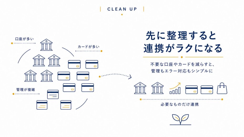 銀行口座・クレジットカードを整理してから連携すると楽になることを示す図解