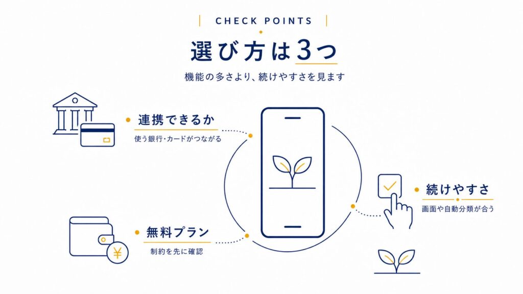 家計簿アプリの選び方3つの基準(連携・無料プラン・続けやすさ)を示す図解