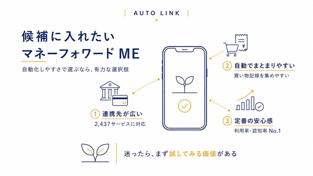 マネーフォワードMEの3つの強み(連携先の広さ・自動化・利用率No.1)を示す図解