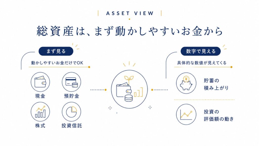 総資産はまず現金・預貯金・株式・投資信託から把握するという図解