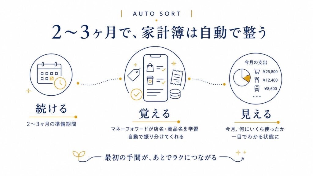 家計簿アプリが2〜3ヶ月で自動振り分けに慣れる流れを示す図解